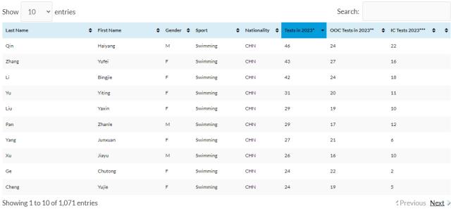 开云体育入口-高频兴奋剂检测成金牌“鉴定书” 中国泳军巴黎可期